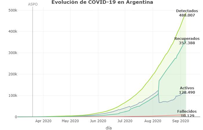 Evolución de coronavirus, coronavirus en Argentina, Twitter @Sole_reta